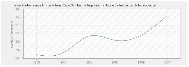 La Poterie-Cap-d'Antifer : Interpolation cubique de l'évolution de la population